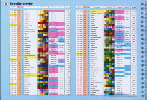 Gem Spectroscope Chart