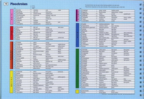 Gem Identification Blue Chart