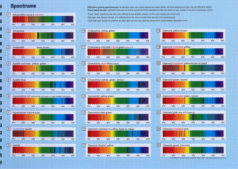 Gem Spectroscope Chart